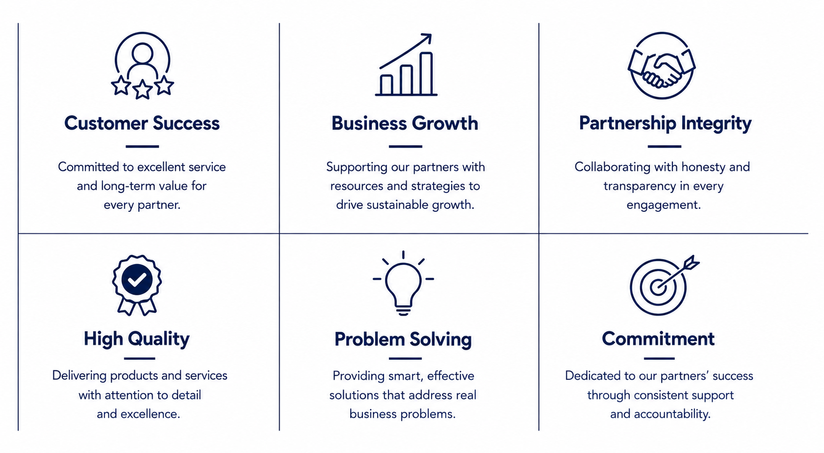 The values behind our partnerships: customer success, business growth, partnership integrity, high quality, problem solving, and commitment